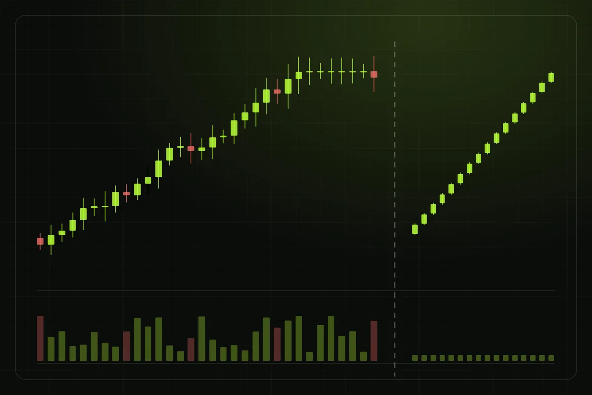 A normal volatile candlestick uptrend next to a suspicious chart with only green candles